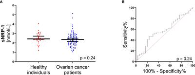 Clinical impact of soluble Neuropilin-1 in ovarian cancer patients and its association with its circulating ligands of the HGF/c-MET axis